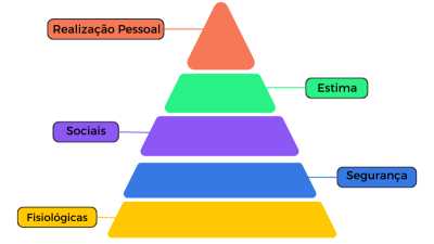 Como a Pirâmide de Maslow Melhora a Produtividade Empresarial?